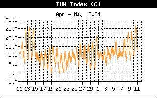 THW Index